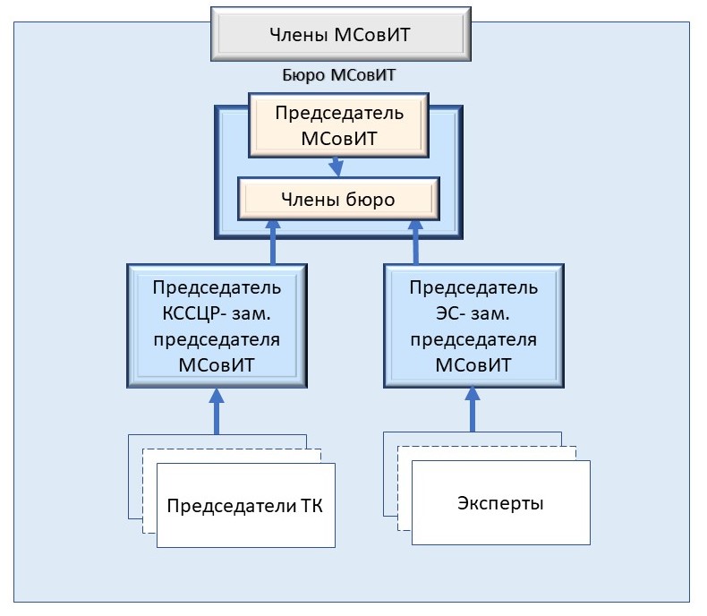 Структура МСовИТ.jpg